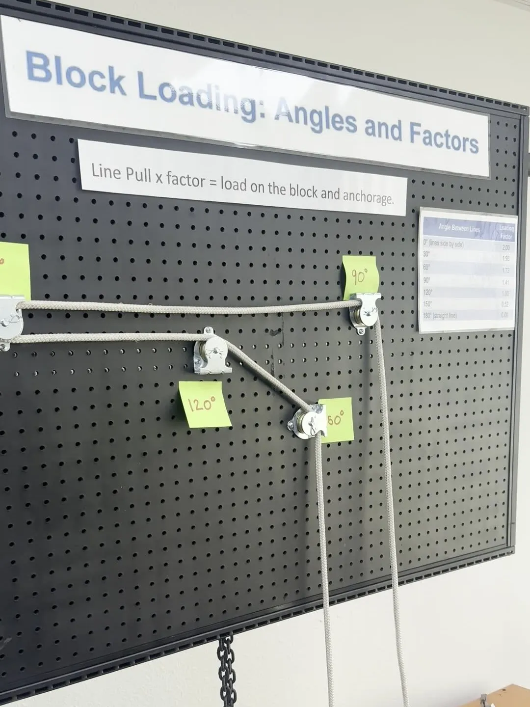 Block loading demonstration board showing line pull angles and the loading factor each one produces